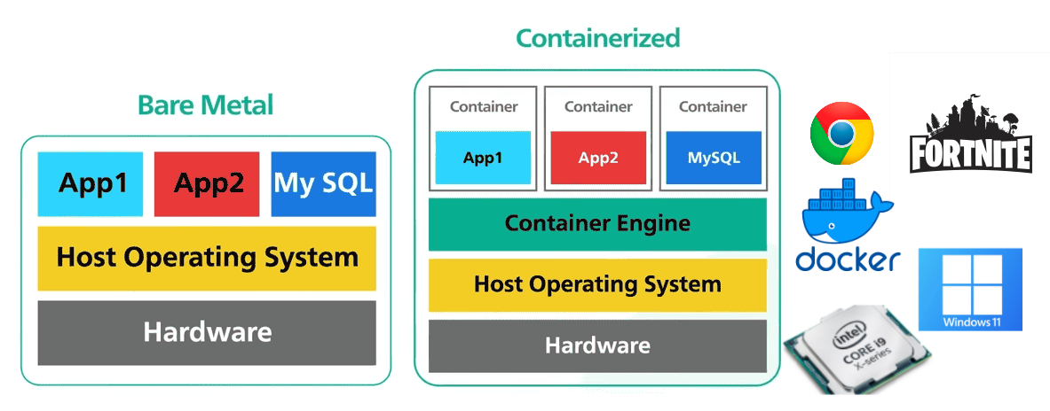 ../../_images/7-docker-abstraction-logos.png